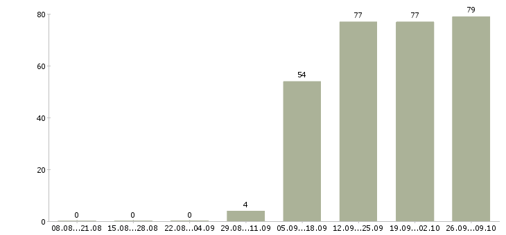 Работа торговый представитель в офис в Серпухове - Число вакансий в Серпухове по специальности торговый представитель в офис за 2 месяца