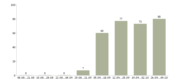 Работа оператор на пк в офисе в Смоленске - Число вакансий в Смоленске по специальности оператор на пк в офисе за 2 месяца