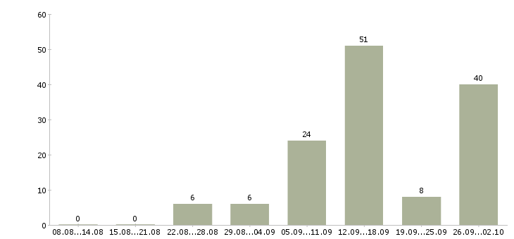 Работа через интернет в Тамбове - Число вакансий в Тамбове по специальности через интернет за 2 месяца