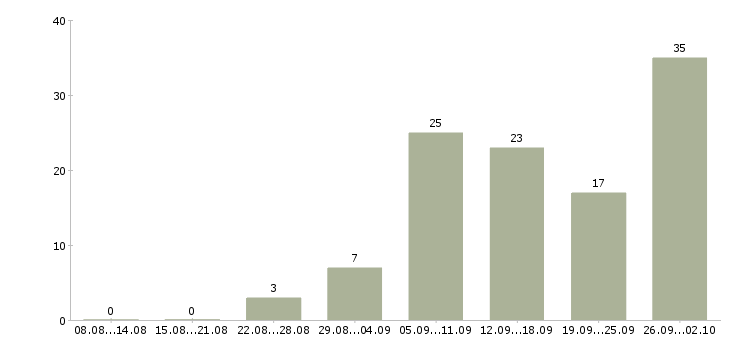Работа на компьютере в Тольятти - Число вакансий в Тольятти по специальности на компьютере за 2 месяца