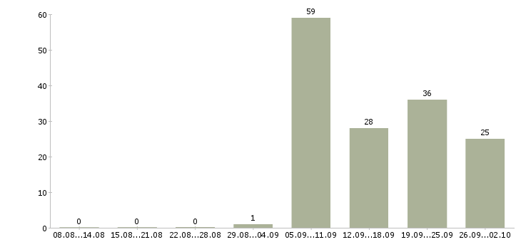Работа разработчик в Туле - Число вакансий в Туле по специальности разработчик за 2 месяца
