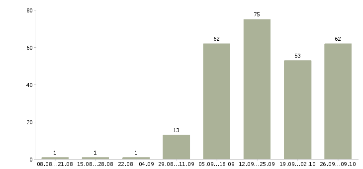 Работа специалист по услугам компании в Туле - Число вакансий в Туле по специальности специалист по услугам компании за 2 месяца