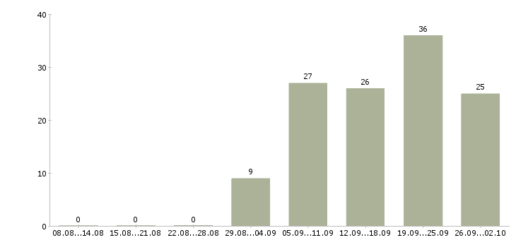 Работа управление отделом в Тюмени - Число вакансий в Тюмени по специальности управление отделом за 2 месяца