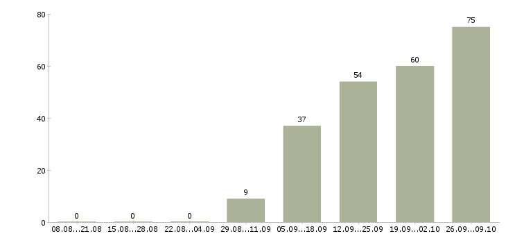 Работа специалист по консультированию в Хабаровске - Число вакансий в Хабаровске по специальности специалист по консультированию за 2 месяца