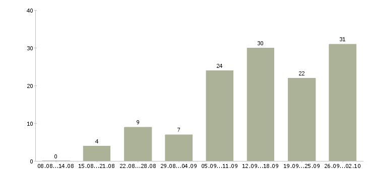 Работа интернет магазин в Чебоксарах - Число вакансий в Чебоксарах по специальности интернет магазин за 2 месяца