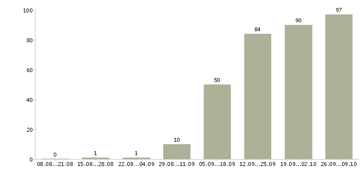 Работа сотрудники в крупную компанию в Чебоксарах - Число вакансий в Чебоксарах по специальности сотрудники в крупную компанию за 2 месяца