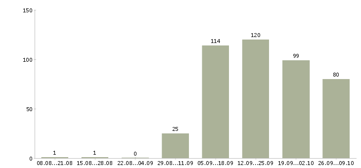 Работа менеджер по продажам на дому в Челябинске - Число вакансий в Челябинске по специальности менеджер по продажам на дому за 2 месяца
