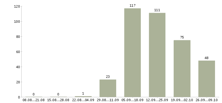 Работа менеджер по техническому обучению в Челябинске - Число вакансий в Челябинске по специальности менеджер по техническому обучению за 2 месяца