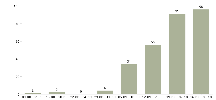 Работа специалист телефонного центра в Челябинске - Число вакансий в Челябинске по специальности специалист телефонного центра за 2 месяца