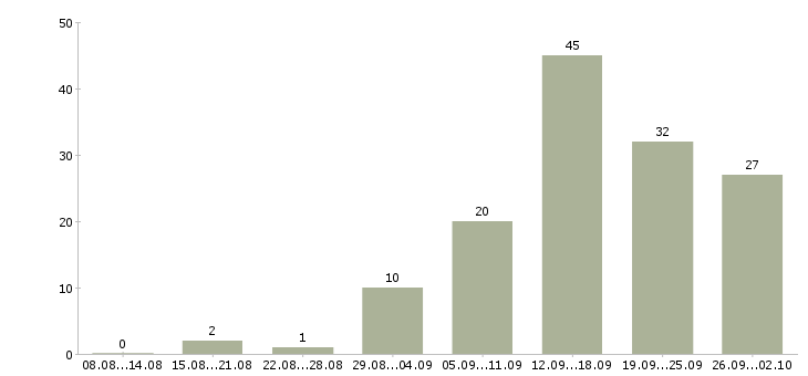Работа менеджер магазина в Ярославле - Число вакансий в Ярославле по специальности менеджер магазина за 2 месяца