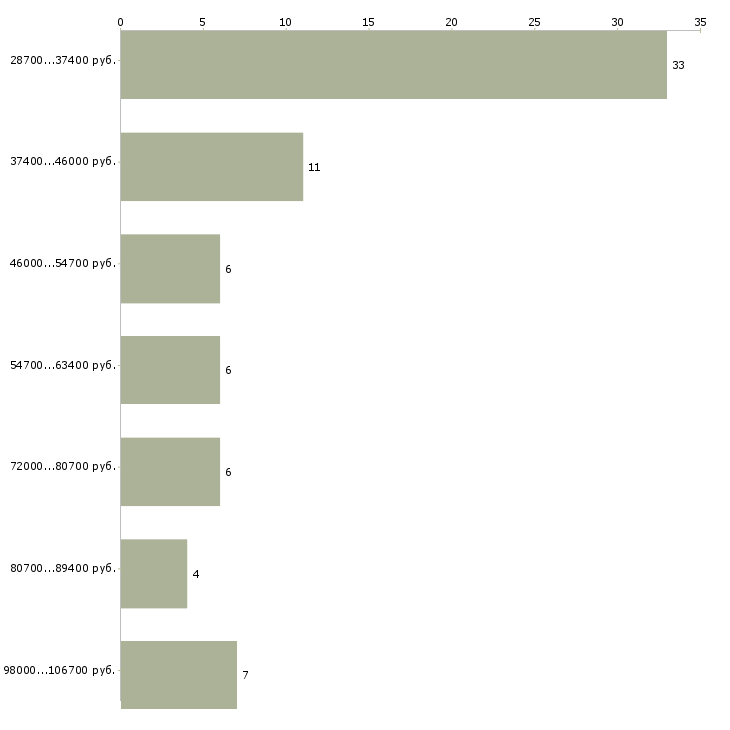 Найти работу водитель рабочий в Курске - График распределения вакансий «водитель рабочий» по зарплате
