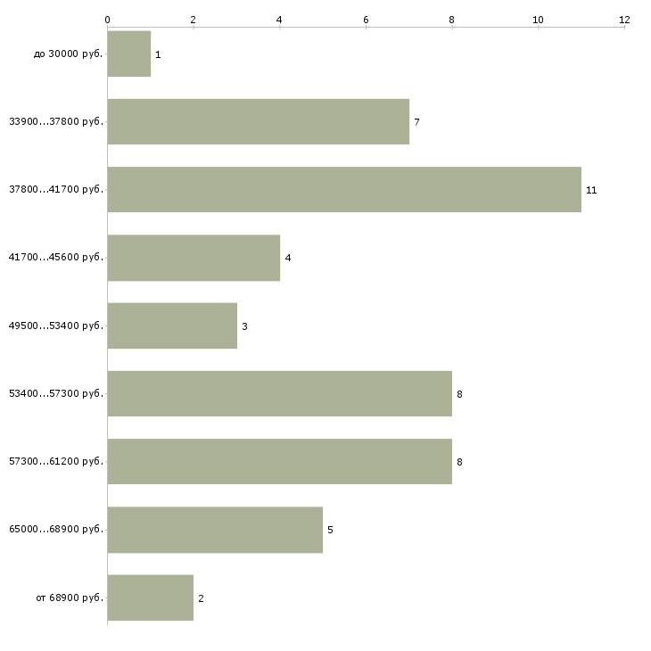 Найти работу врач узи диагностики в Москве - График распределения вакансий «врач узи диагностики» по зарплате