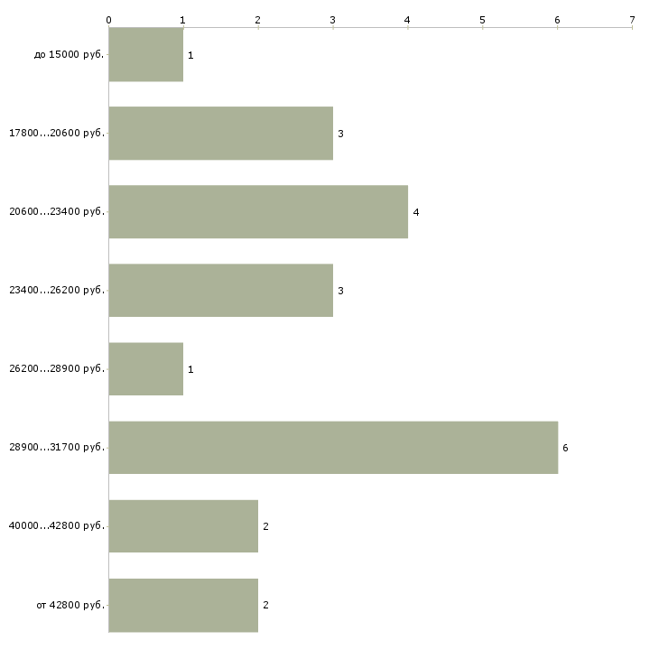 Найти работу мамам в Воронеже - График распределения вакансий «мамам» по зарплате