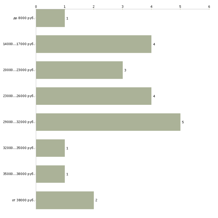 Найти работу учитель английского языка в Москве - График распределения вакансий «учитель английского языка» по зарплате