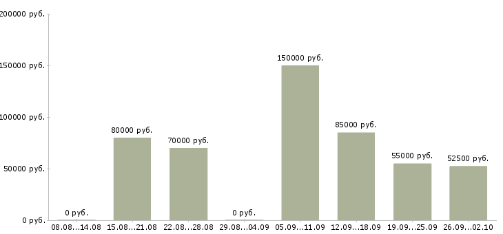 Вакансии sales менеджер в Москве - Медиана зарплат sales менеджер в Москве за 2 месяца
