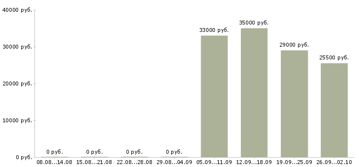 Вакансии администратор кассир в Калуге - Медиана зарплат администратор кассир в Калуге за 2 месяца