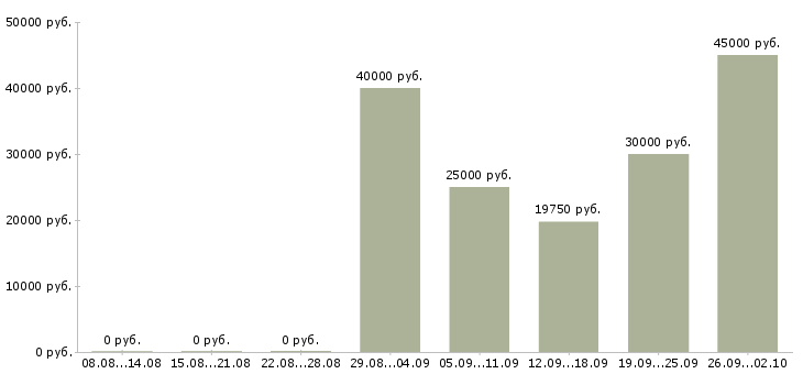 Вакансии активные сотрудники в крупную компанию в Казани - Медиана зарплат активные сотрудники в крупную компанию в Казани за 2 месяца