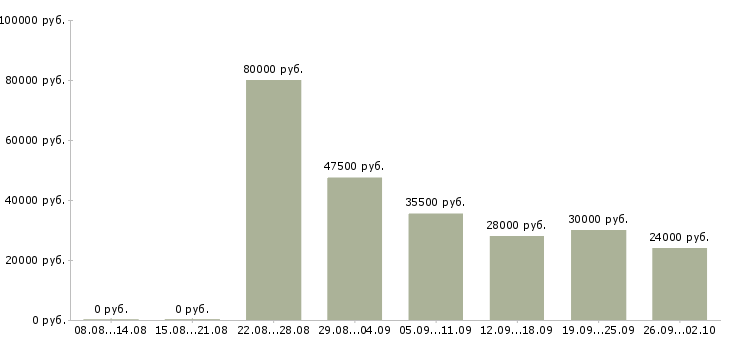 Вакансии активный менеджер по продажам в Новороссийске - Медиана зарплат активный менеджер по продажам в Новороссийске за 2 месяца