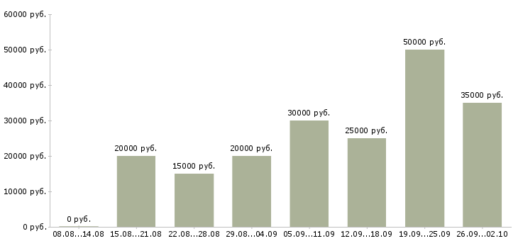Вакансии в интернет без вложений в Новосибирске - Медиана зарплат в интернет без вложений в Новосибирске за 2 месяца