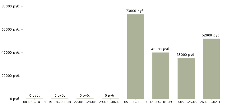 Вакансии вахтовый метод рабочие в Казани - Медиана зарплат вахтовый метод рабочие в Казани за 2 месяца