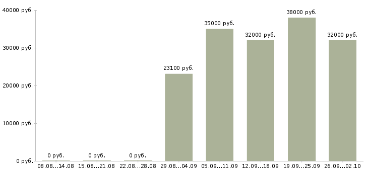 Вакансии водитель рабочий в Курске - Медиана зарплат водитель рабочий в Курске за 2 месяца