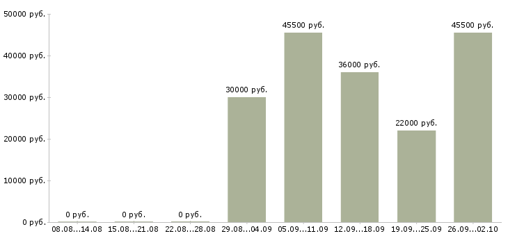Вакансии водитель с правами категории с Нижний новгород - Медиана зарплат водитель с правами категории с Нижний новгород за 2 месяца