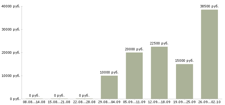 Вакансии временная в Вологде - Медиана зарплат временная в Вологде за 2 месяца