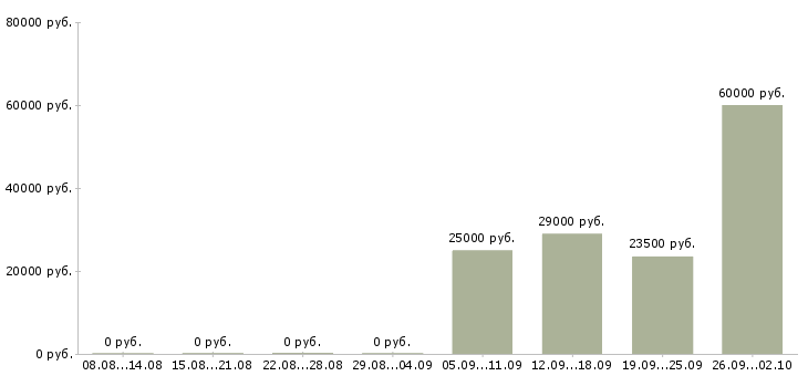 Вакансии выходные Адыгея - Медиана зарплат выходные Адыгея за 2 месяца