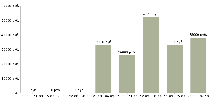 Вакансии грузчик на склад одежды Башкортостан - Медиана зарплат грузчик на склад одежды Башкортостан за 2 месяца