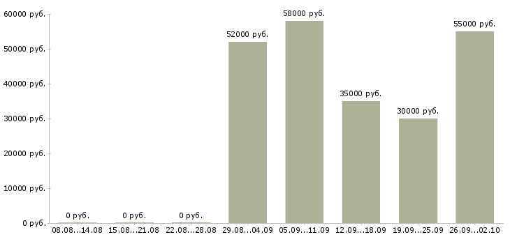 Вакансии грузчик склада вахта в Волгограде - Медиана зарплат грузчик склада вахта в Волгограде за 2 месяца