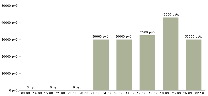 Вакансии грузчики вахта с проживанием в Владимире - Медиана зарплат грузчики вахта с проживанием в Владимире за 2 месяца