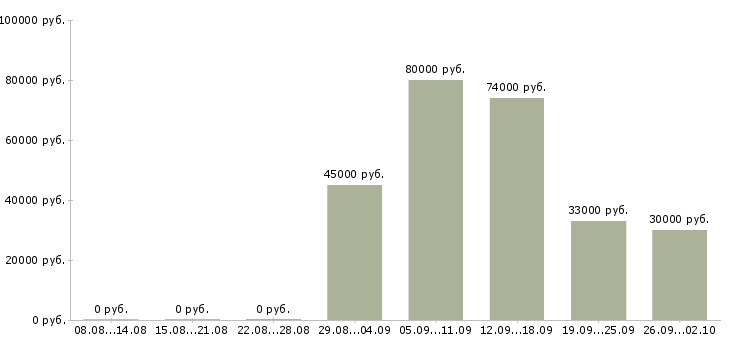 Вакансии грузчики на вахту Карелия - Медиана зарплат грузчики на вахту Карелия за 2 месяца