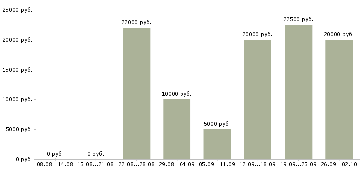 Вакансии дистанционная в интернете Нижний новгород - Медиана зарплат дистанционная в интернете Нижний новгород за 2 месяца