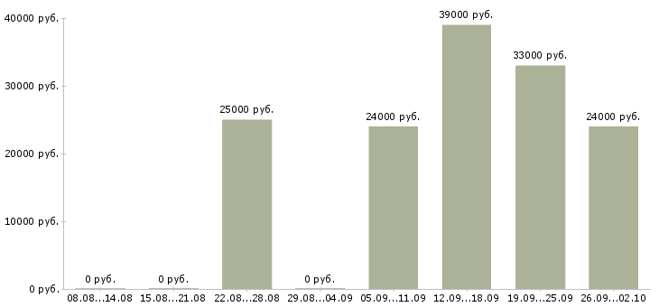 Вакансии домашний персонал в Пскове - Медиана зарплат домашний персонал в Пскове за 2 месяца