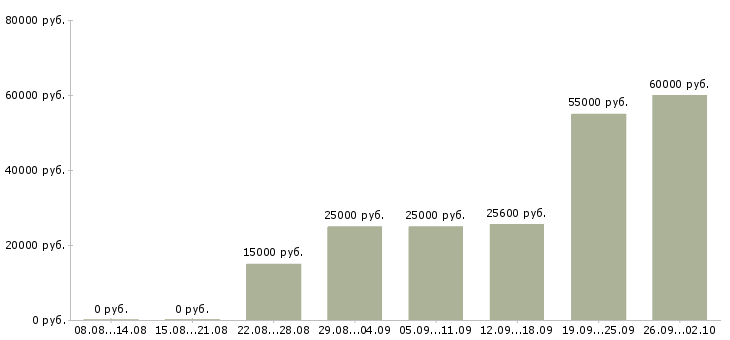 Вакансии дополнительная в интернете в Самаре - Медиана зарплат дополнительная в интернете в Самаре за 2 месяца