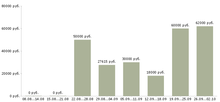 Вакансии дополнительная работа в Дзержинске - Медиана зарплат дополнительная работа в Дзержинске за 2 месяца