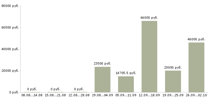 Вакансии другое в Сыктывкаре - Медиана зарплат другое в Сыктывкаре за 2 месяца