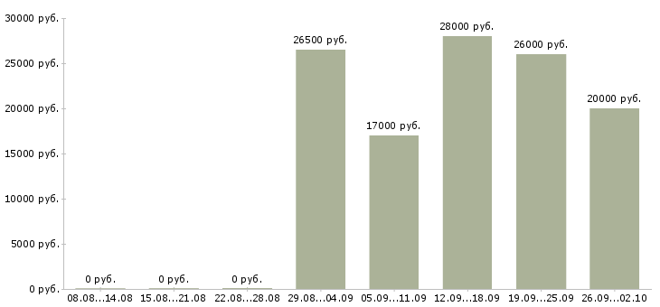 Вакансии зарабатываем дополнительно Ростов-на-дону - Медиана зарплат зарабатываем дополнительно Ростов-на-дону за 2 месяца
