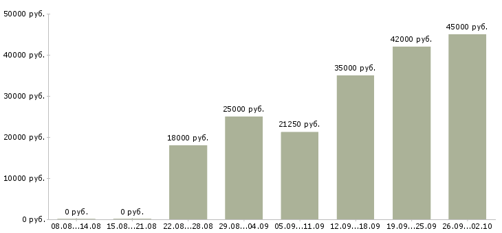 Вакансии зарабатывать на дому в Смоленске - Медиана зарплат зарабатывать на дому в Смоленске за 2 месяца