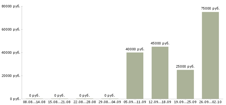 Вакансии инженер по расчетам Ростов-на-дону - Медиана зарплат инженер по расчетам Ростов-на-дону за 2 месяца