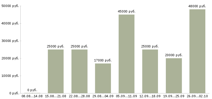 Вакансии интернет в Махачкале - Медиана зарплат интернет в Махачкале за 2 месяца