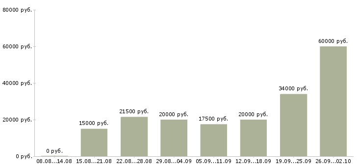 Вакансии интернет в Чехове - Медиана зарплат интернет в Чехове за 2 месяца