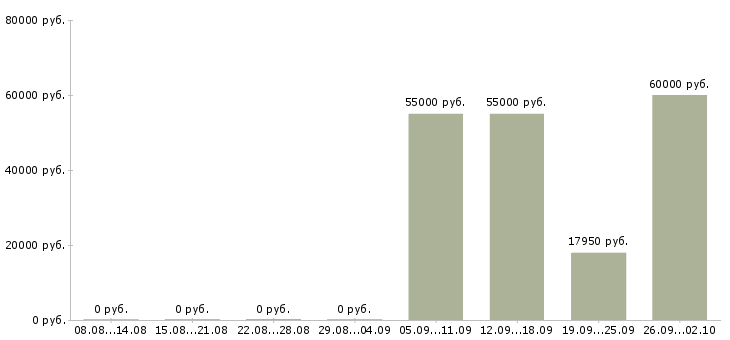Вакансии комплектовщик вахтой в Краснодаре - Медиана зарплат комплектовщик вахтой в Краснодаре за 2 месяца