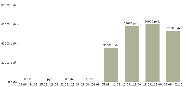 Вакансии комфортная работа в Кемерово - Медиана зарплат комфортная работа в Кемерово за 2 месяца