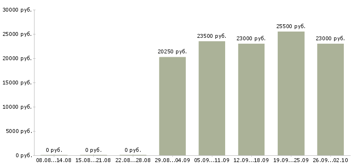 Вакансии консультант клиентов в Смоленске - Медиана зарплат консультант клиентов в Смоленске за 2 месяца