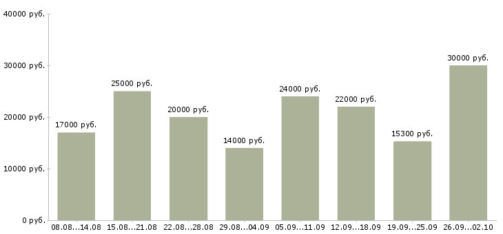 Вакансии консультант по обучению в Ульяновске - Медиана зарплат консультант по обучению в Ульяновске за 2 месяца