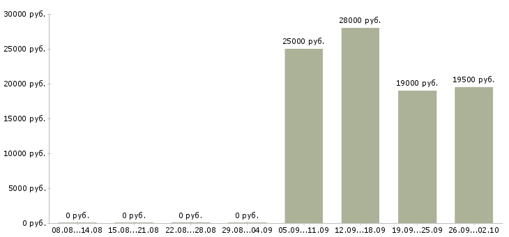 Вакансии консультант по продажам в Одинцово - Медиана зарплат консультант по продажам в Одинцово за 2 месяца