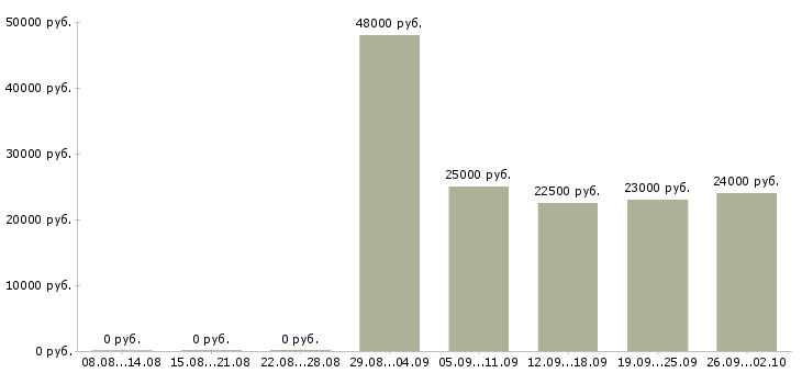 Вакансии консультант по услугам в Иркутске - Медиана зарплат консультант по услугам в Иркутске за 2 месяца