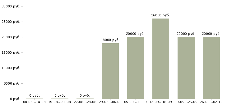 Вакансии консультанты для продаж в Воронеже - Медиана зарплат консультанты для продаж в Воронеже за 2 месяца