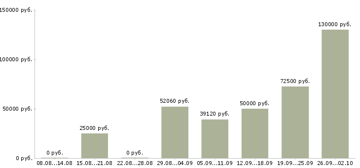 Вакансии кризис менеджер в Москве - Медиана зарплат кризис менеджер в Москве за 2 месяца